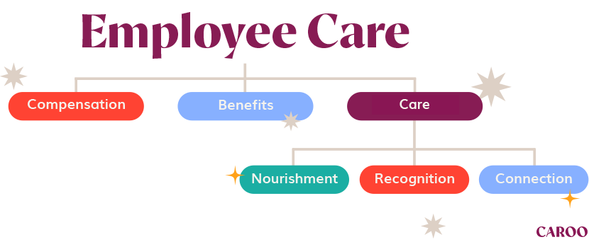 Employee Care Chart