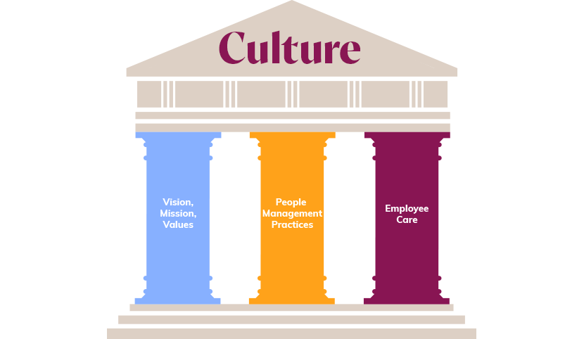 Employee Care Pillars