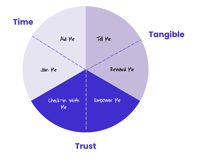 Time-Tangible-Trust